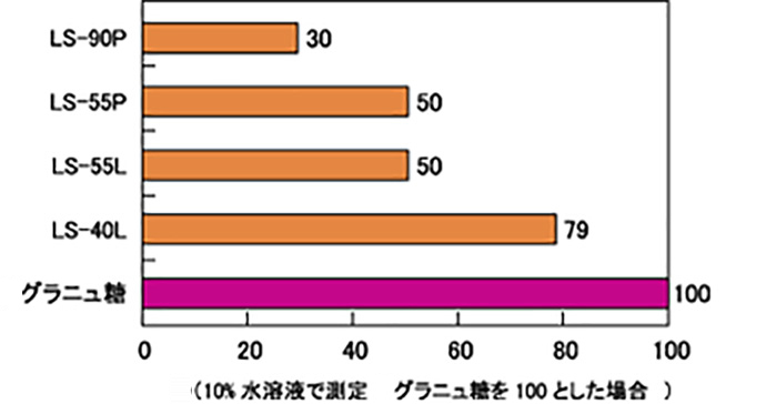 自然の恵みを活かしたクセのない甘さです